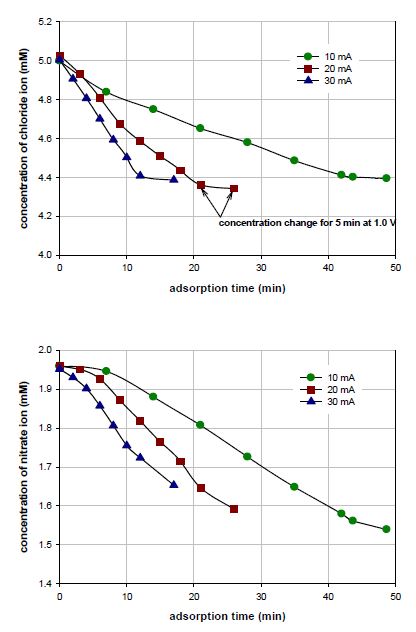 전류밀도에 따른 질산과 염소이온의 농도 변화