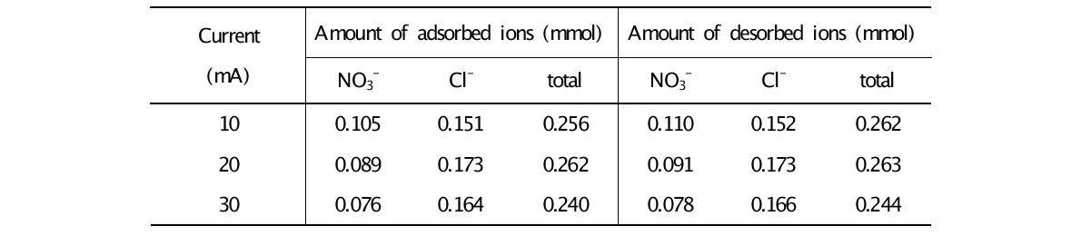 전류밀도에 따른 이온의 총 흡착량과 탈착량