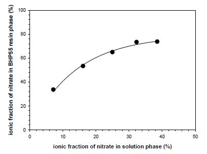 BHP55 수지에서 질산과 염소이온의 흡착평형