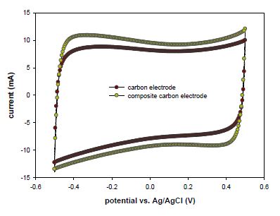 탄소전극과 질산이온 선택성 전극의 cyclic voltammograms