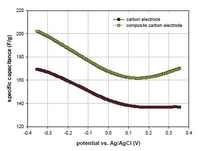 탄소전극과 선택성 전극의 비 정전용량 변화
