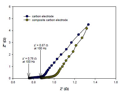 탄소전극과 BHP55가 코팅된 탄소전극의 Nyquist plots