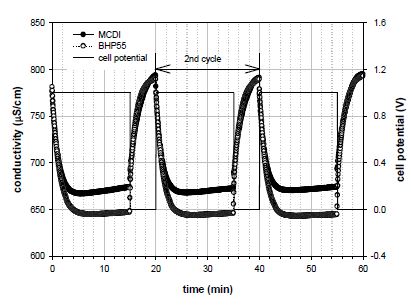 MCDI와 BHP55 셀에서의 전기전도도 변화