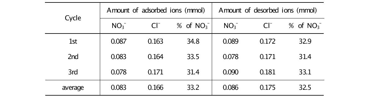 MCDI셀에서 각 사이클에서의 이온의 흡착 및 탈착량