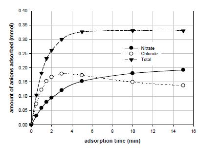 BHP55 셀에서 흡착시간에 따른 질산과 염소이온의 흡착량 변화