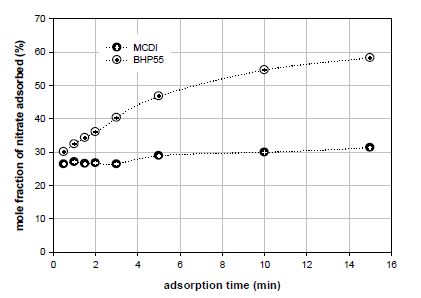 MCDI와 BHP55 셀에서 흡착된 질산이온의 몰비