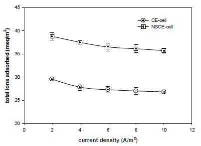 CE 셀과 NSCE 셀에서 전류밀도에 따른 이온의 흡착량 변화