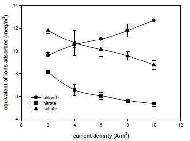 CE셀에서 전류밀도에 따른 이온의 흡착량