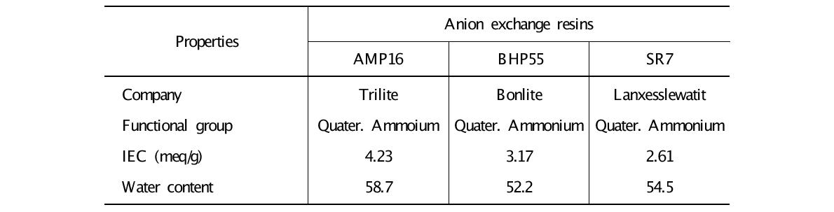 음이온교환수지의 종류에 따른 특성치