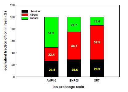 염소, 질산, 황산이온 혼합용액에서 음이온수지에 흡착된 이온의 당량비