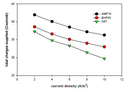 음이온 수지 종류별 전류밀도에 따른 셀에 공급된 총 전하량의 변화