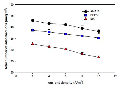 음이온 수지의 종류별 전류밀도에 따른 이온의 총 흡착량 변화