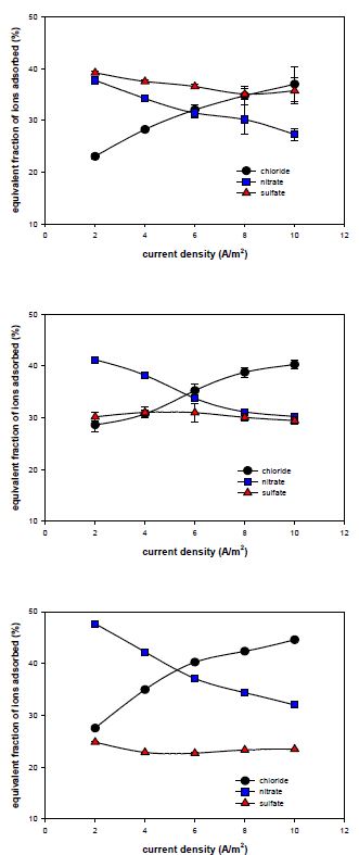 음이온 수지의 종류별(AMP16:상, BHP55:중, SR7:하) 전류밀도에 따른 각 이온들의 흡착량 변화