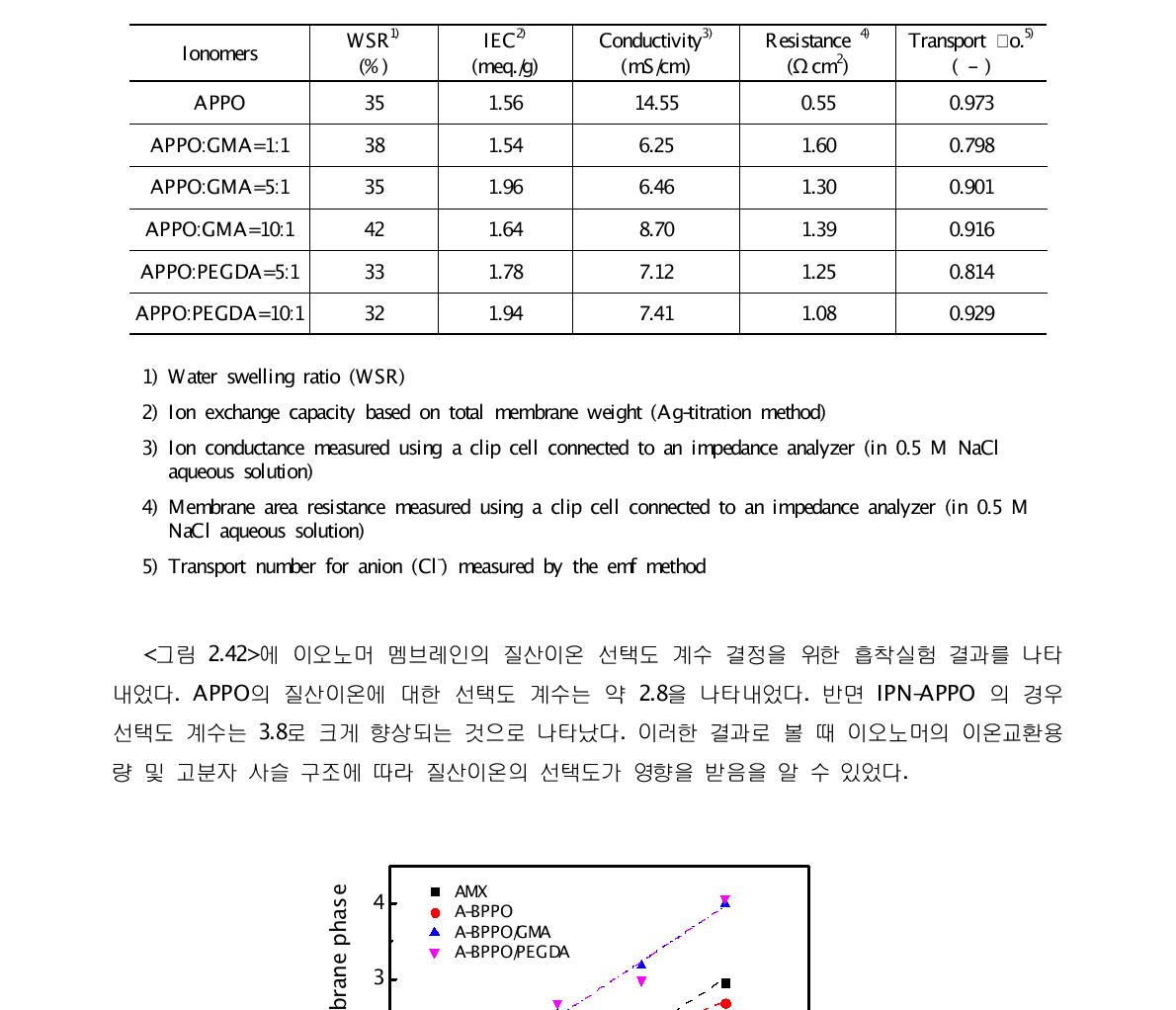 합성된 이오노머 멤브레인 물리화학적 특성 분석