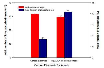 탄소전극과 MgAl2O4가 코팅된 복합탄소전극에서 인산이온의 흡착량 비교
