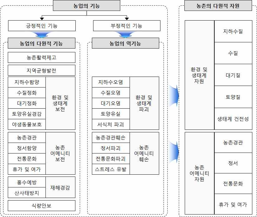 농업 환경오염 물질이 농촌의 다원적 자원에 미치는 영향 관계