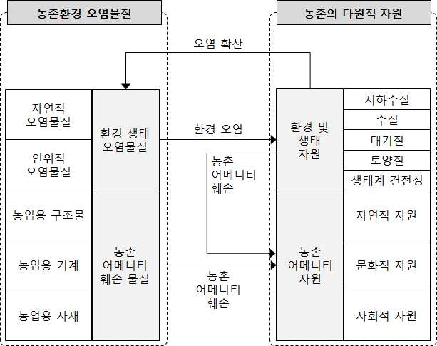 농업 환경오염 물질의 오염 영향