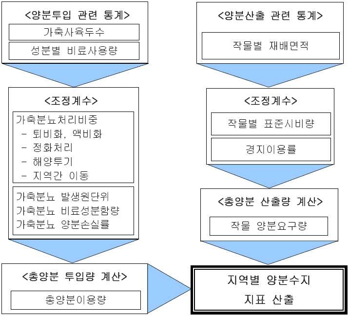 지역단위 양분수지 진단 체계