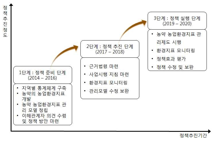 농약 농업환경지표 관리제도 단계적 추진 체계