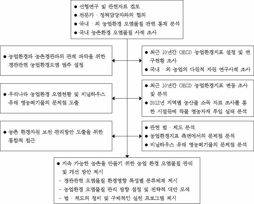 연구의 흐름도