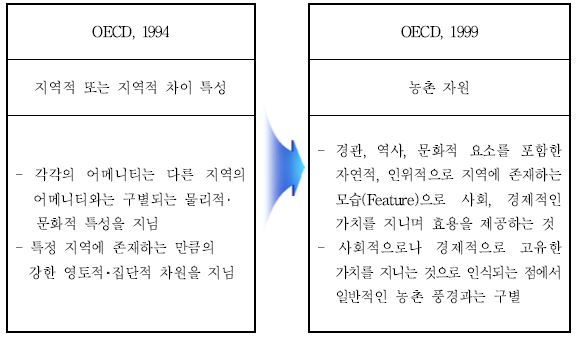 OECD 농촌 어메니티 개념의 변화