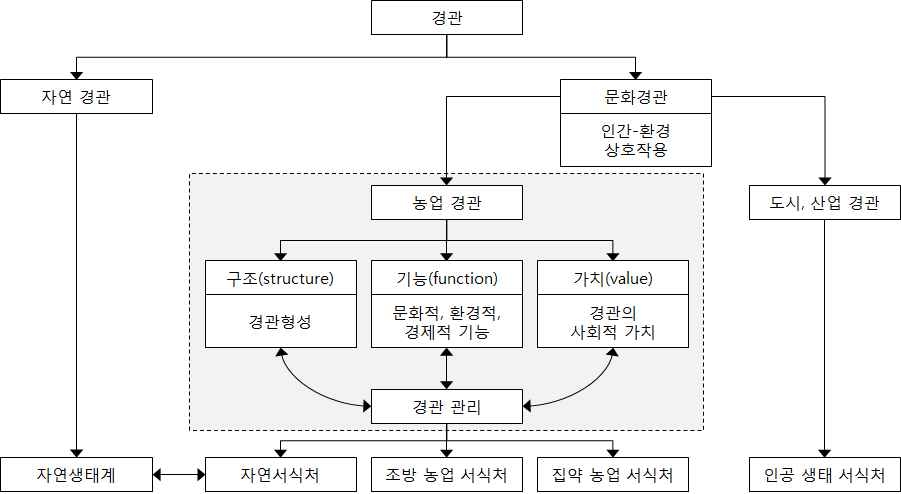 OECD 농촌 경관의 구분(OECD, 2001)