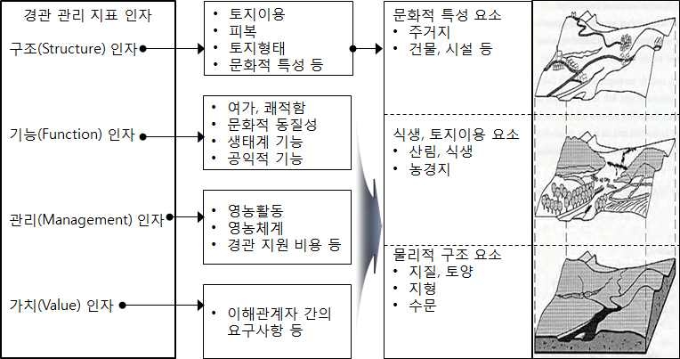 농업경관의 구성요소 및 지표(OECD, 2001)