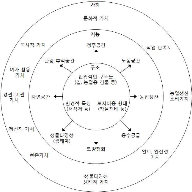 농촌경관의 구성요소(Bergstrom, 1998)