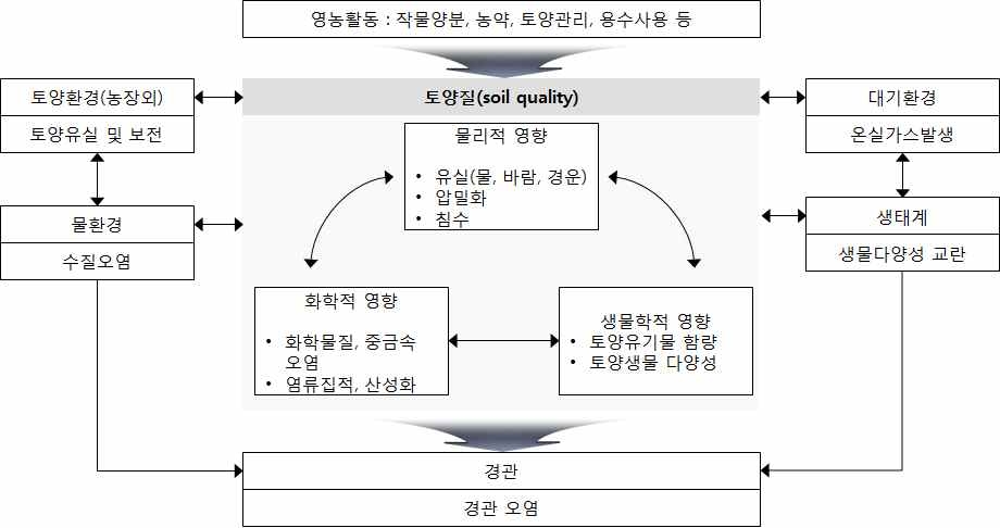 농업활동과 경관 영향