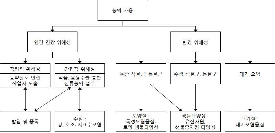 농약사용과 환경 위해성