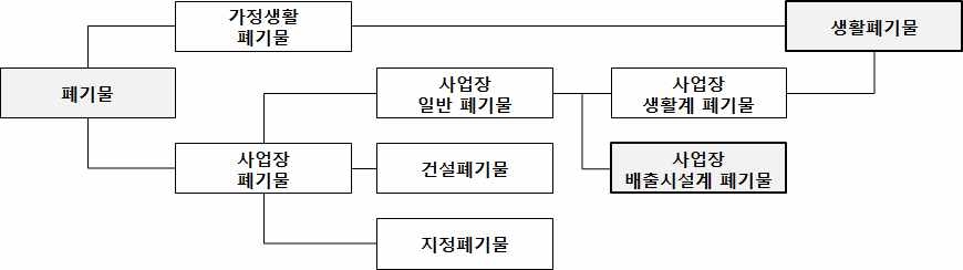 폐기물관리법상 폐기물의 분류 체계