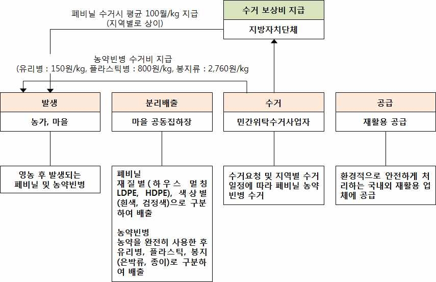 폐기물관리법상 폐기물의 분류 체계