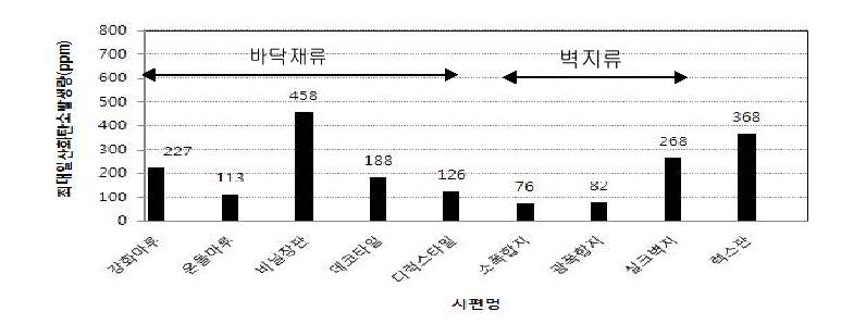 실험 1~9의 최대일산화탄소발생량(바닥재, 벽지류, 천장판)