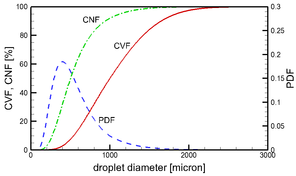 평균직경이 1.0 mm이고 와 가 각각 2.4와 0.6인 경우에 대한 누적체적분율(CVF), 확률밀도함수(PDF)와 누적개수분율(CNF).