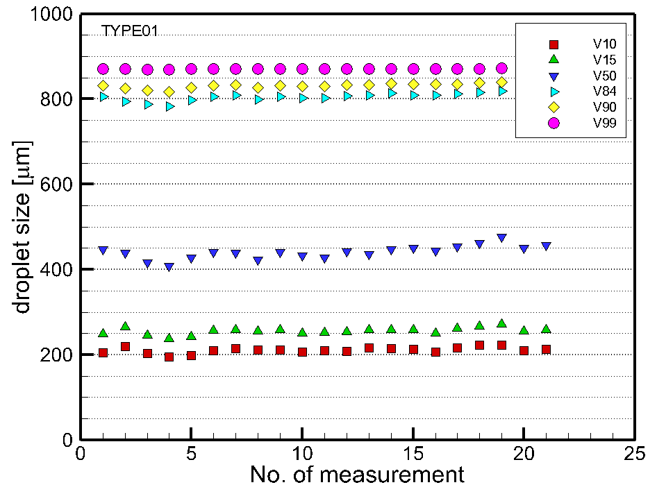 TYPE01 스프링클러에 헤드로부터 분사된 분무의 하류 1 m, 반경거리 0.9 m 위치를 관통하는 측정선에서 샘플링된 액적들의 체적 평균 크기의 측정 결과.