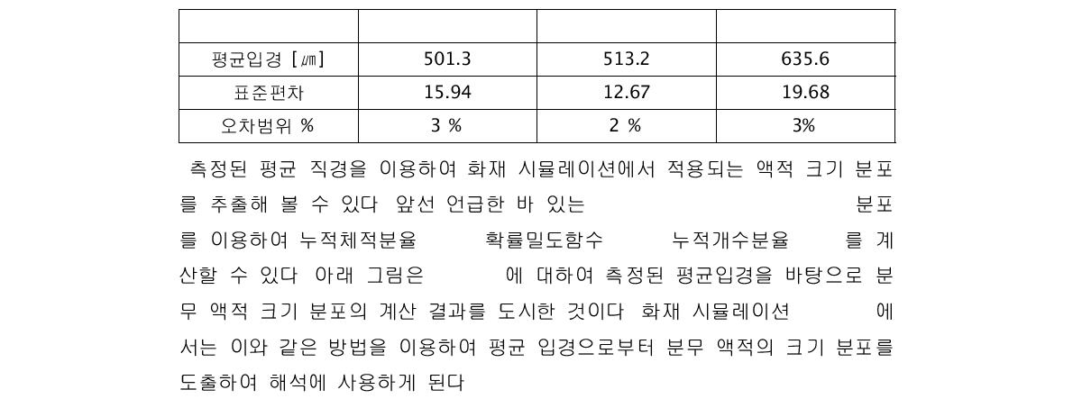 평균 직경의 측정 시험 결과