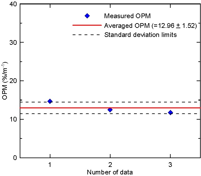 감지기 활성화를 통한 평균 OPM (obscuration per meter)