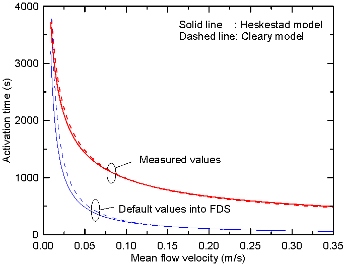 Heskestad와 cleary모델에서의 기본과 측정 값의 작동시간