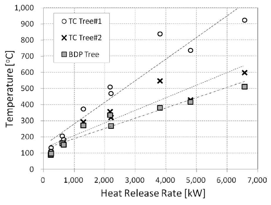 발열량에 따른 측정위치별 상층부 최고온도 관계