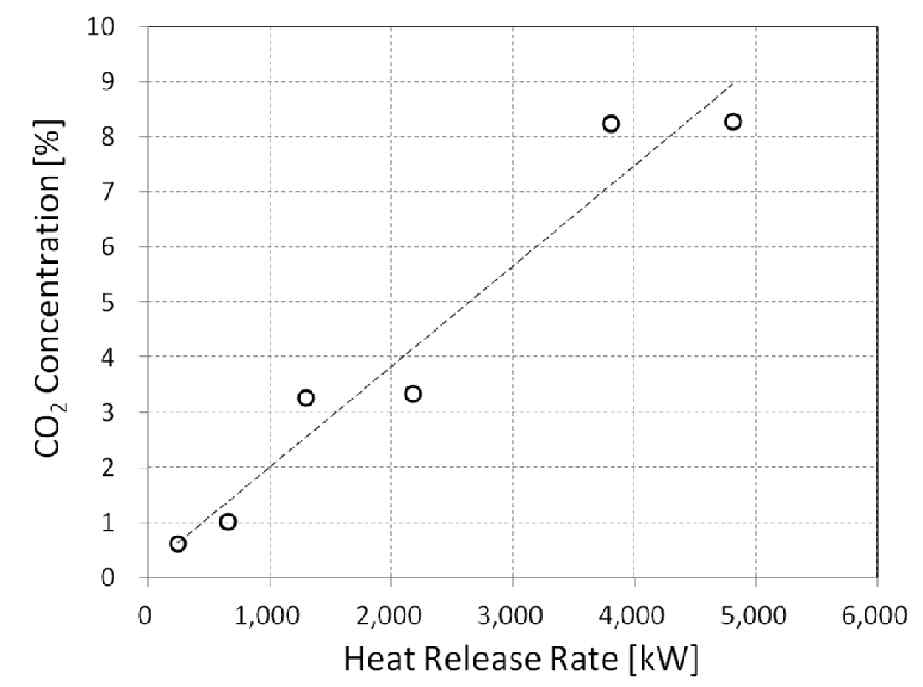 발열량에 따른 공간내 이산화탄소농도 변화