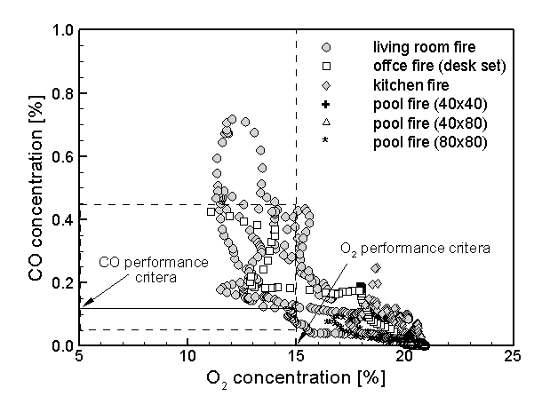 구획화재 실험을 통한 공간내 1.8 m 높이에서의 산소농도와 일산화탄소 농도관계