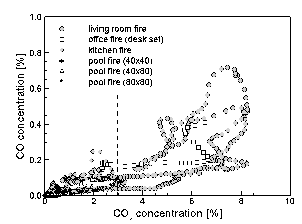 구획화재 실험을 통한 공간내 1.8 m 높이에서의 이산화탄소농도와 일산화탄소 농도관계