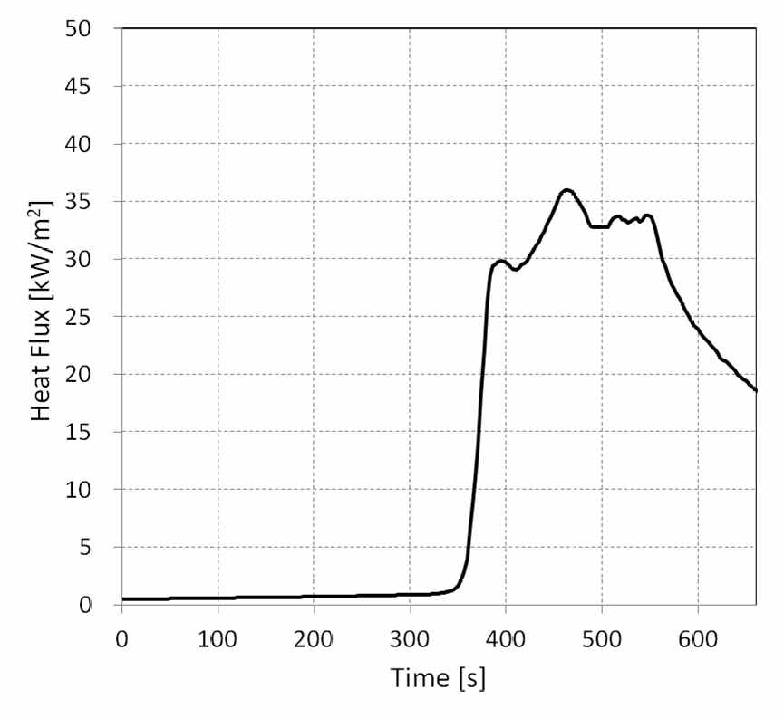 Room#2의 판열유속계에 의해 측정된 온도로 계산된 열유속 변화