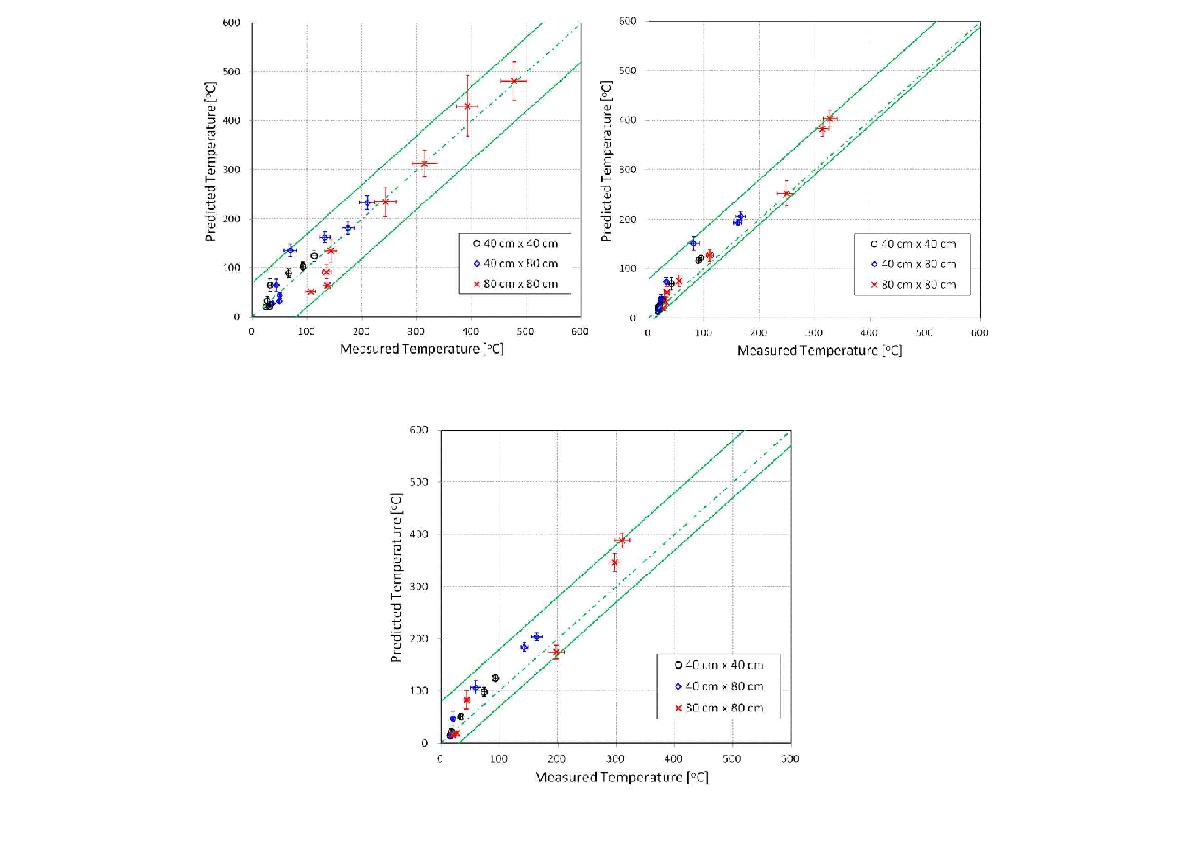 풀화재 시나리오에 대한 열전대 측정위치별 준정상상태에서의 측정온도와 FDS 해석결과의 상관관계