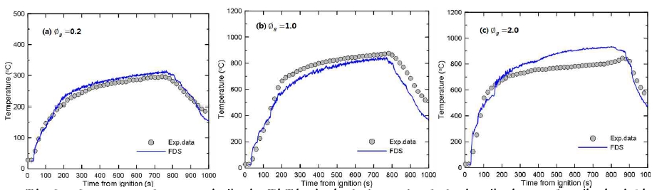 DW05L조건에서 당량비가 0.2, 1.0, 2.0일 때의 FDS 데이터와 실험 온도의 비교