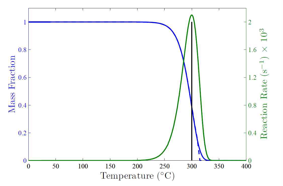 TGA 분석에 따른 기준온도와 반응율 평가