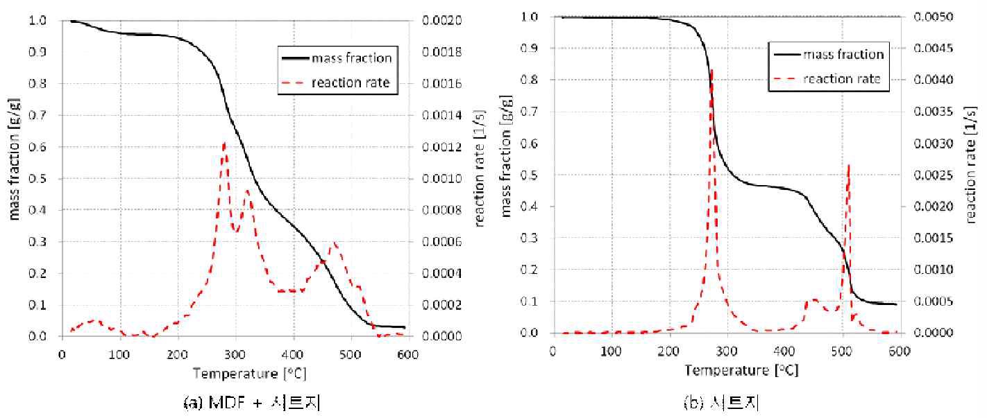 시트지 부착 MDF와 시트지 시편재료의 온도에 따른 질량분율 및 반응율 비교