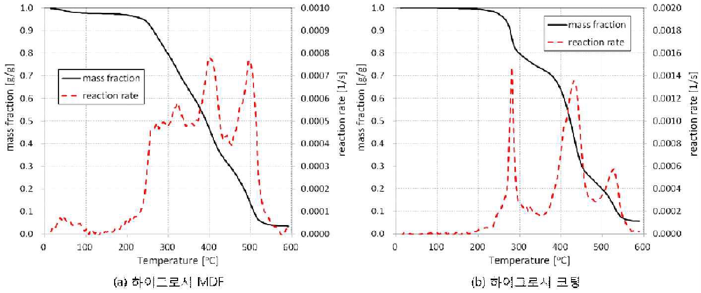 하이그로시 MDF와 하이그로시 코팅재료의 온도에 따른 질량분율 및 반응율 비교