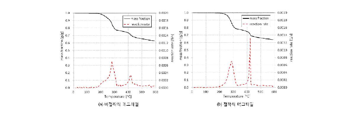 비접착식 데코타일과 접착식 데코타일의 온도에 따른 질량분율 및 반응율 비교
