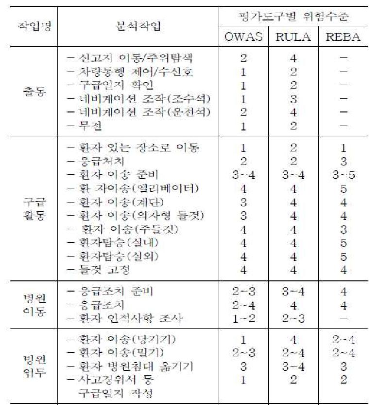 전반적인 구급활동 작업분석 위험도 평가